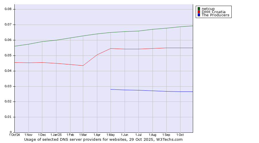 Historical trends in the usage of netcup vs. DHH Croatia vs. The Producers