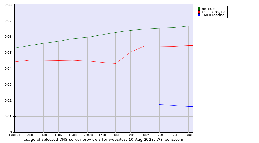 Historical trends in the usage of netcup vs. DHH Croatia vs. TMDHosting