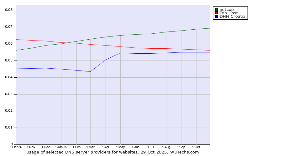 Historical trends in the usage of netcup vs. Top.Host vs. DHH Croatia