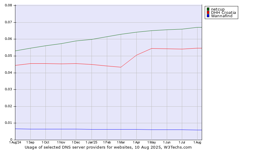 Historical trends in the usage of netcup vs. DHH Croatia vs. Wannafind