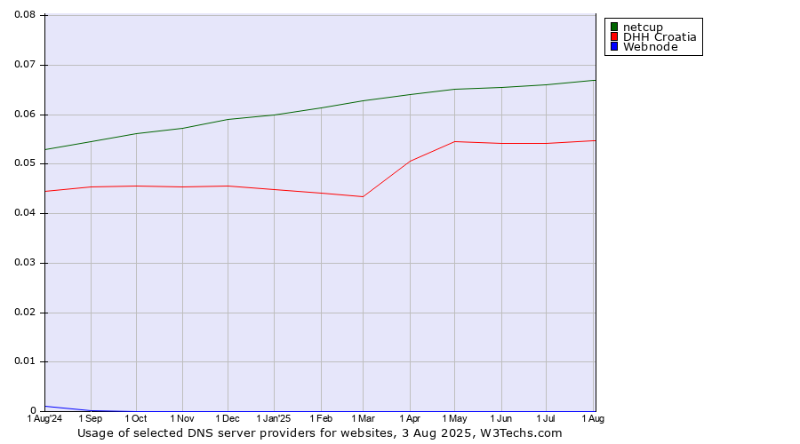 Historical trends in the usage of netcup vs. DHH Croatia vs. Webnode