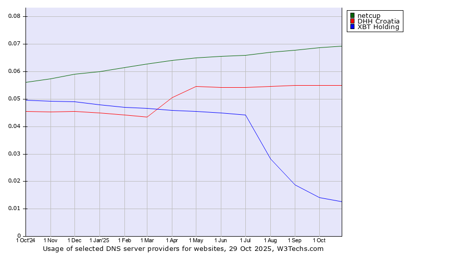 Historical trends in the usage of netcup vs. DHH Croatia vs. XBT Holding