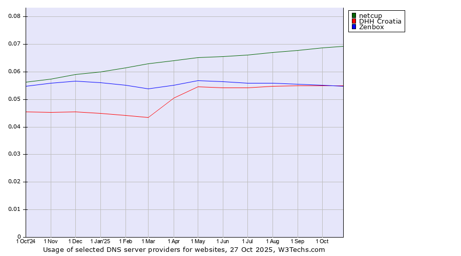 Historical trends in the usage of netcup vs. DHH Croatia vs. Zenbox