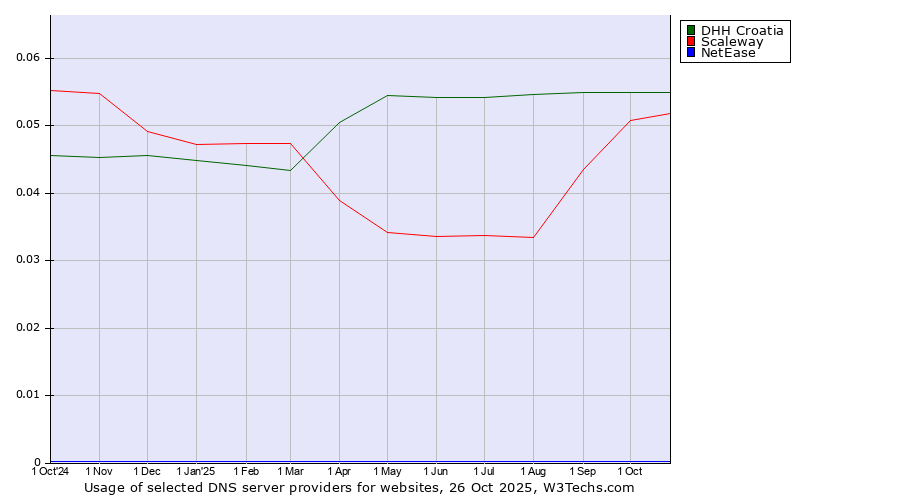 Historical trends in the usage of DHH Croatia vs. Scaleway vs. NetEase