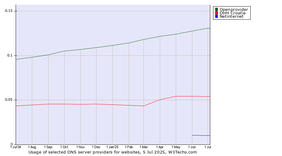 Historical trends in the usage of Openprovider vs. DHH Croatia vs. Netinternet