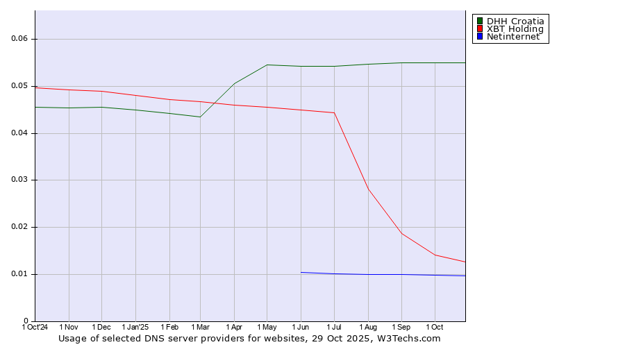 Historical trends in the usage of DHH Croatia vs. XBT Holding vs. Netinternet