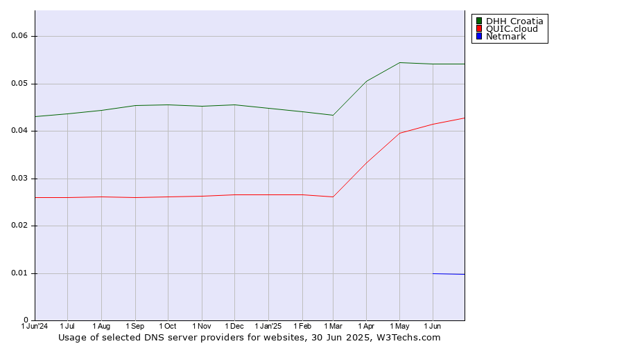 Historical trends in the usage of DHH Croatia vs. QUIC.cloud vs. Netmark