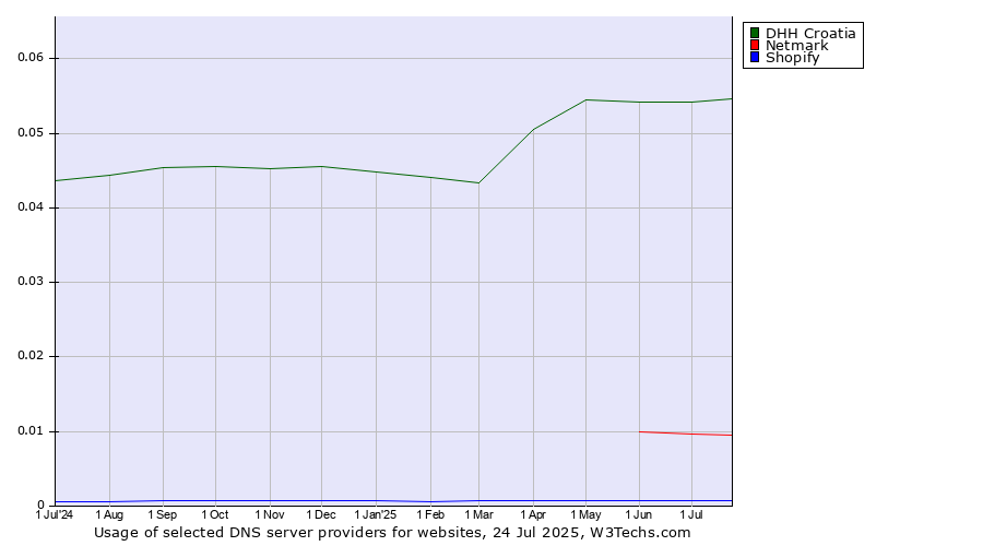 Historical trends in the usage of DHH Croatia vs. Netmark vs. Shopify