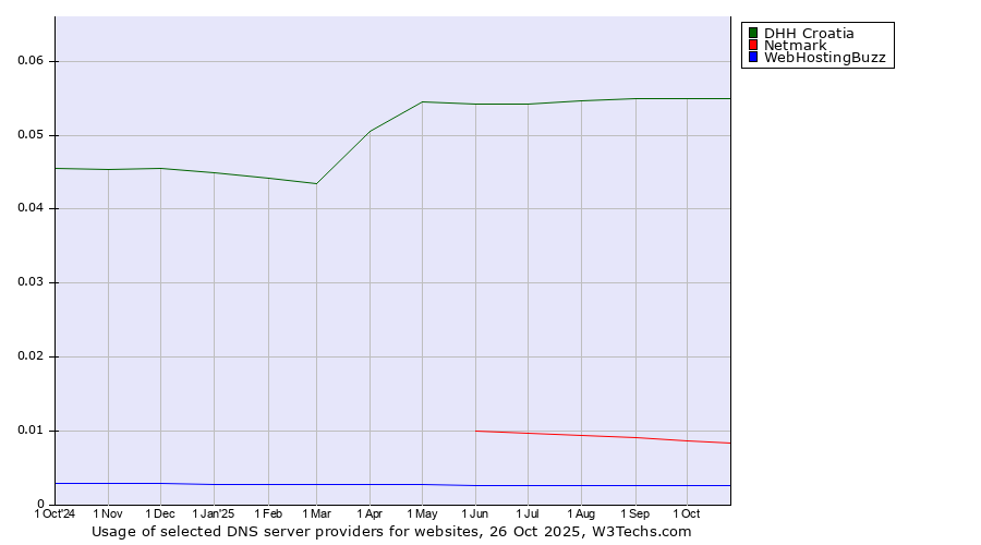 Historical trends in the usage of DHH Croatia vs. Netmark vs. WebHostingBuzz