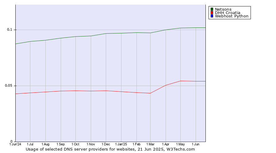 Historical trends in the usage of Netsons vs. DHH Croatia vs. Webhost Python