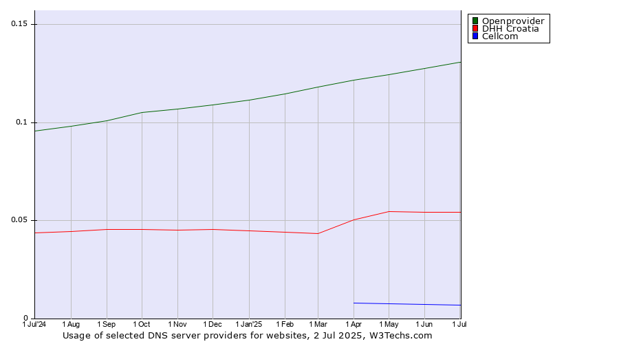 Historical trends in the usage of Openprovider vs. DHH Croatia vs. Cellcom