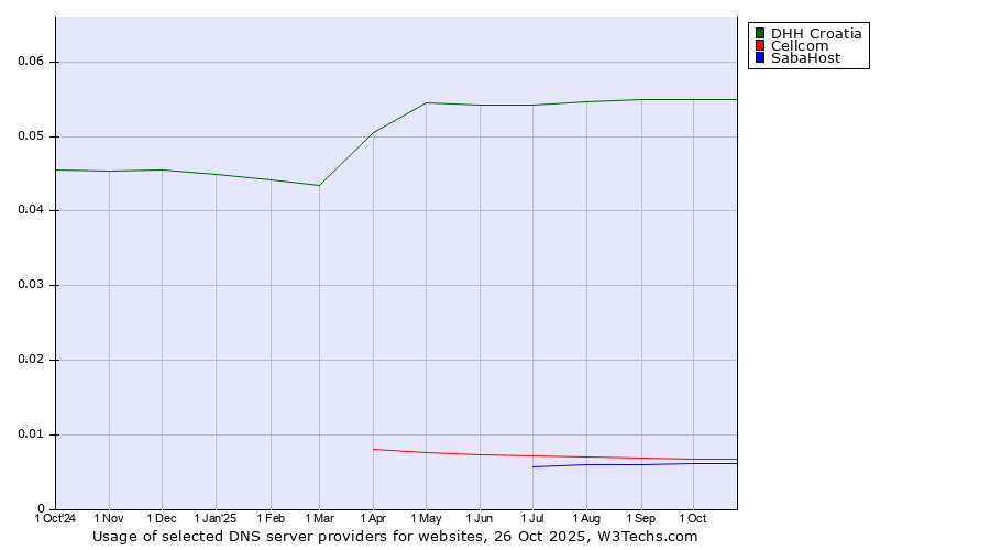 Historical trends in the usage of DHH Croatia vs. Cellcom vs. SabaHost