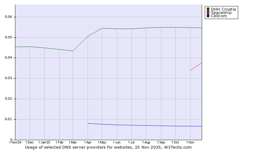 Historical trends in the usage of DHH Croatia vs. Spaceship vs. Cellcom