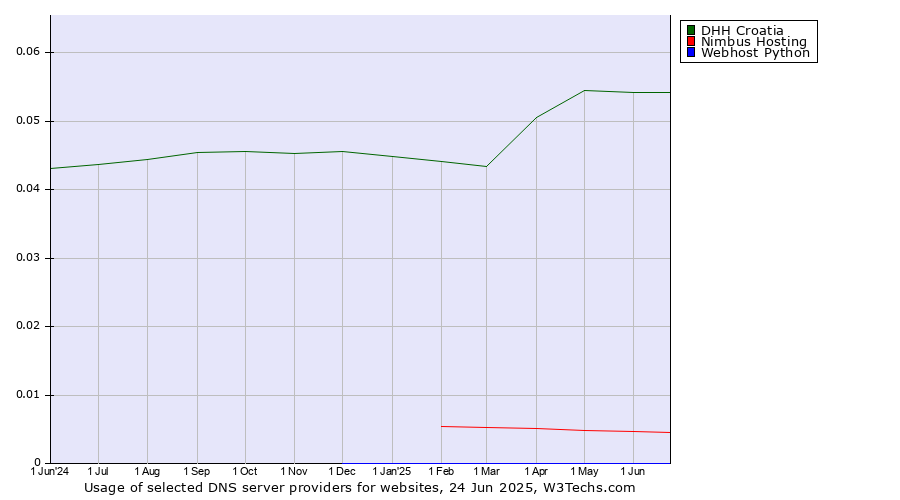 Historical trends in the usage of DHH Croatia vs. Nimbus Hosting vs. Webhost Python