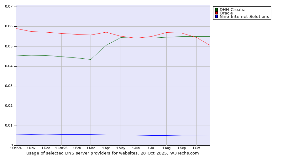 Historical trends in the usage of DHH Croatia vs. Oracle vs. Nine Internet Solutions