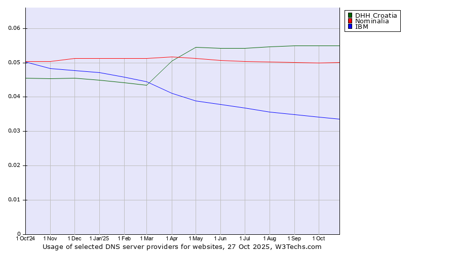 Historical trends in the usage of DHH Croatia vs. Nominalia vs. IBM