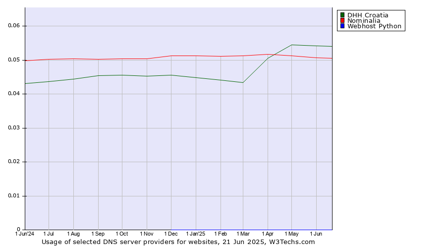 Historical trends in the usage of DHH Croatia vs. Nominalia vs. Webhost Python