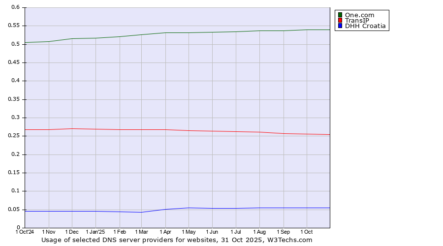 Historical trends in the usage of One.com vs. TransIP vs. DHH Croatia