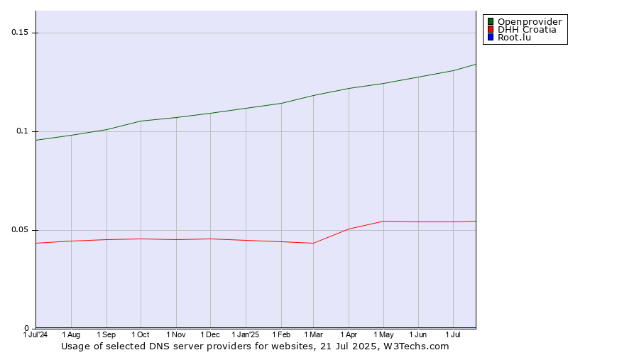 Historical trends in the usage of Openprovider vs. DHH Croatia vs. Root.lu