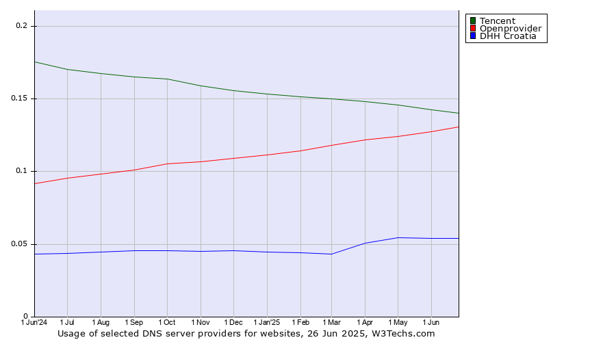 Historical trends in the usage of Tencent vs. Openprovider vs. DHH Croatia