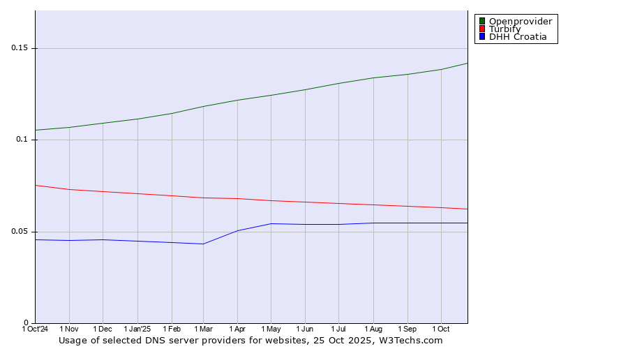 Historical trends in the usage of Openprovider vs. Turbify vs. DHH Croatia
