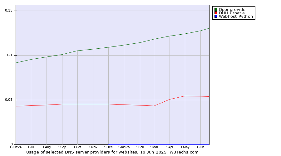Historical trends in the usage of Openprovider vs. DHH Croatia vs. Webhost Python