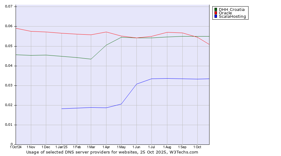 Historical trends in the usage of DHH Croatia vs. Oracle vs. ScalaHosting