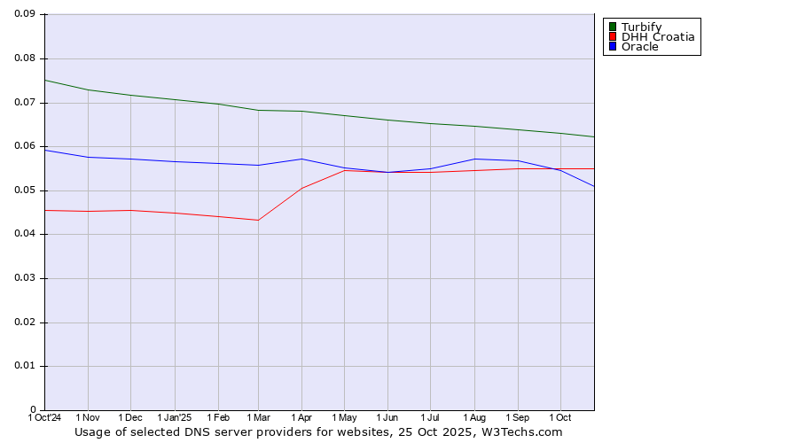 Historical trends in the usage of Turbify vs. DHH Croatia vs. Oracle