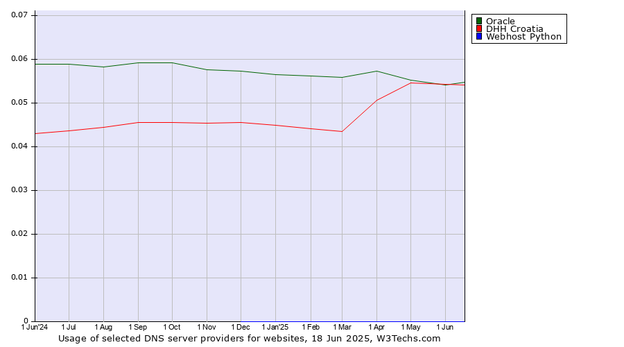 Historical trends in the usage of Oracle vs. DHH Croatia vs. Webhost Python