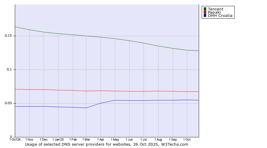 Historical trends in the usage of Tencent vs. Papaki vs. DHH Croatia