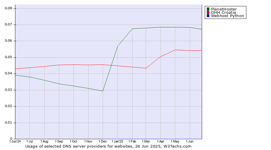 Historical trends in the usage of PlanetHoster vs. DHH Croatia vs. Webhost Python