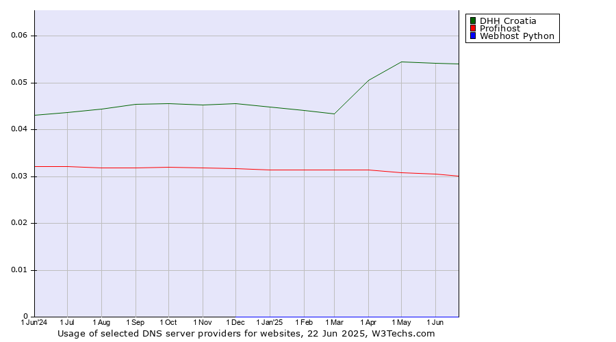 Historical trends in the usage of DHH Croatia vs. Profihost vs. Webhost Python