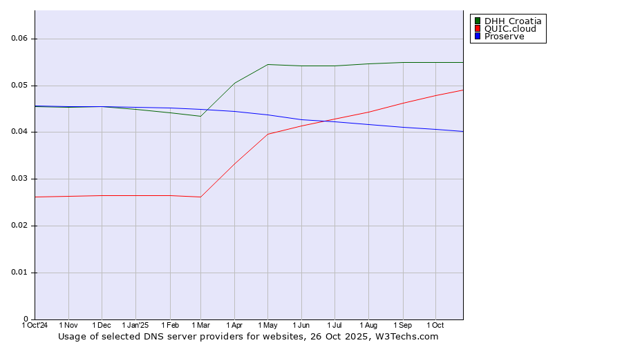 Historical trends in the usage of DHH Croatia vs. QUIC.cloud vs. Proserve
