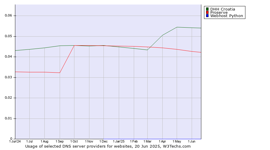 Historical trends in the usage of DHH Croatia vs. Proserve vs. Webhost Python