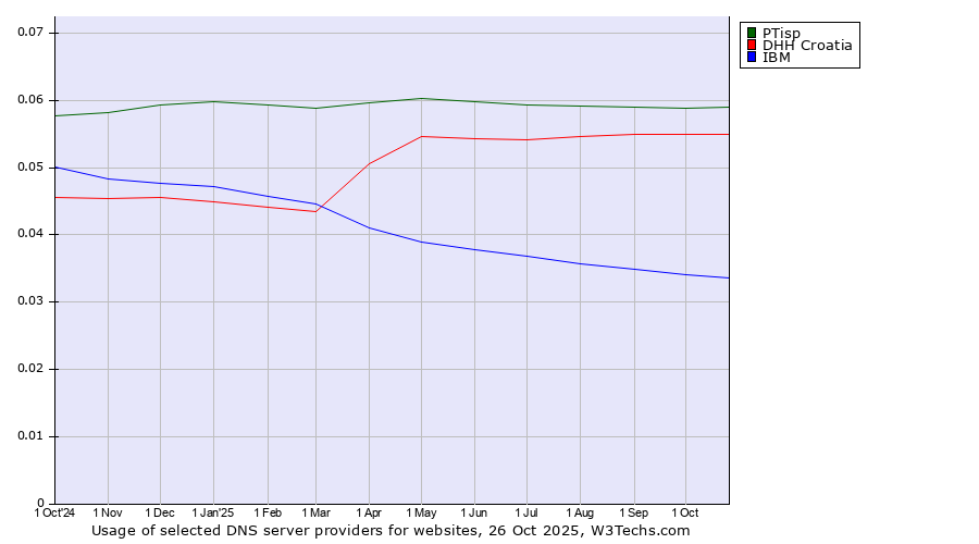 Historical trends in the usage of PTisp vs. DHH Croatia vs. IBM