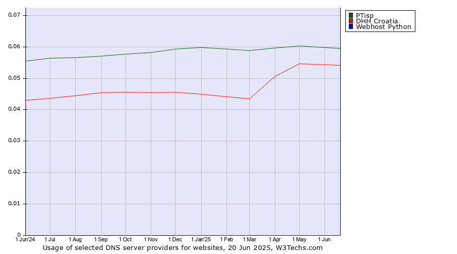 Historical trends in the usage of PTisp vs. DHH Croatia vs. Webhost Python