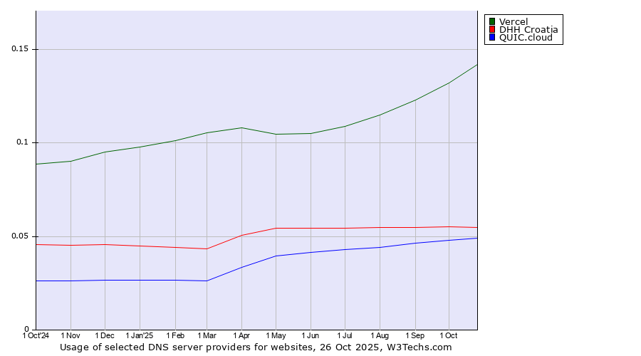 Historical trends in the usage of Vercel vs. DHH Croatia vs. QUIC.cloud