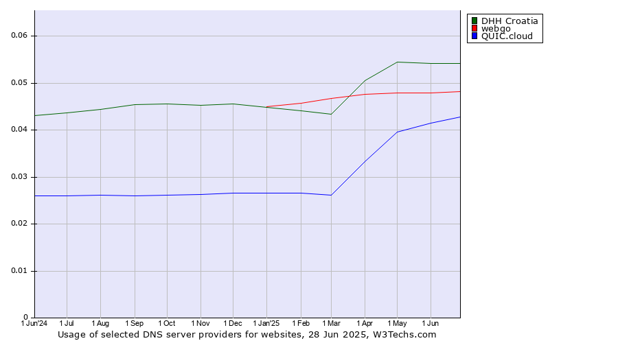 Historical trends in the usage of DHH Croatia vs. webgo vs. QUIC.cloud