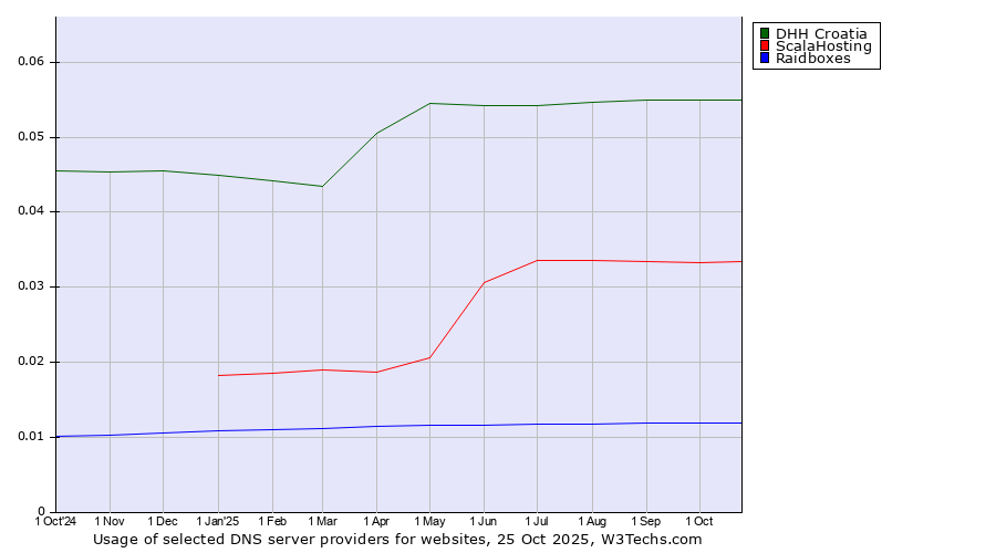 Historical trends in the usage of DHH Croatia vs. ScalaHosting vs. Raidboxes