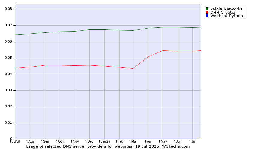 Historical trends in the usage of Raiola Networks vs. DHH Croatia vs. Webhost Python