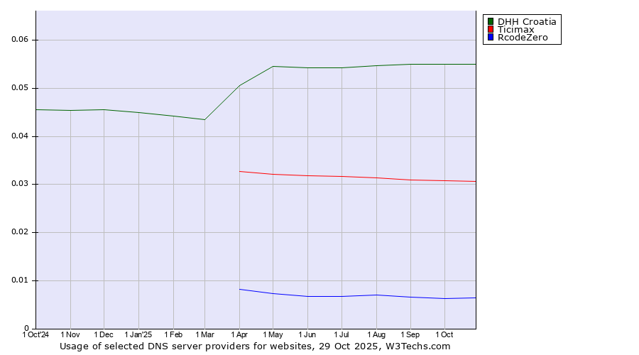 Historical trends in the usage of DHH Croatia vs. Ticimax vs. RcodeZero
