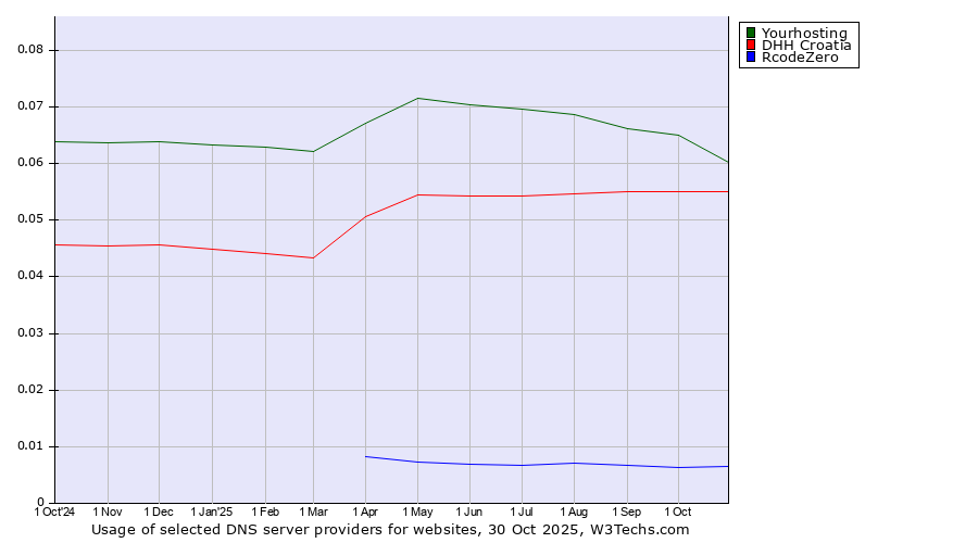 Historical trends in the usage of Yourhosting vs. DHH Croatia vs. RcodeZero