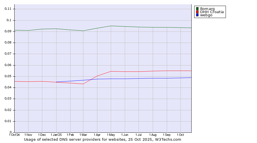 Historical trends in the usage of Romarg vs. DHH Croatia vs. webgo