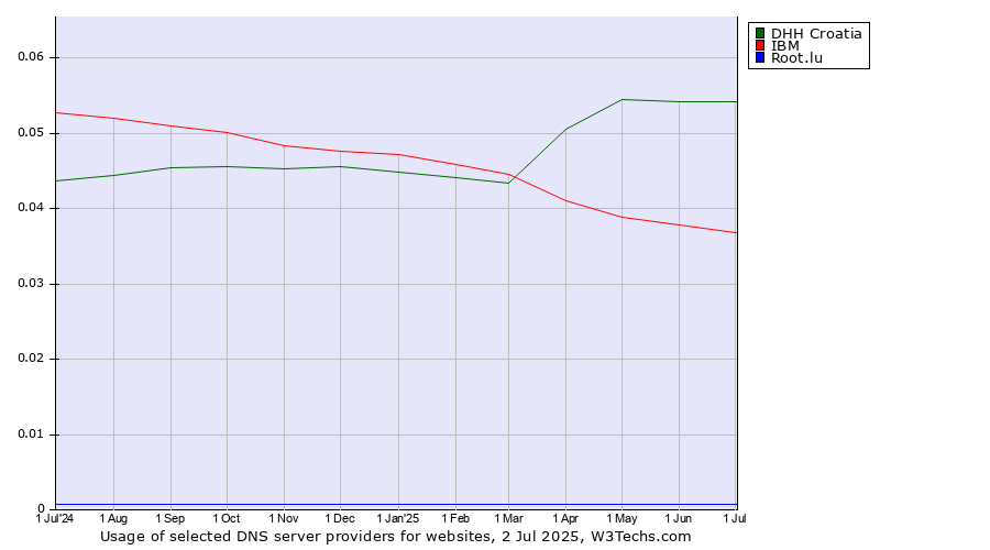 Historical trends in the usage of DHH Croatia vs. IBM vs. Root.lu
