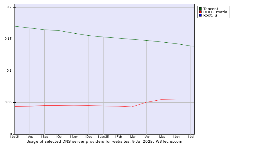 Historical trends in the usage of Tencent vs. DHH Croatia vs. Root.lu
