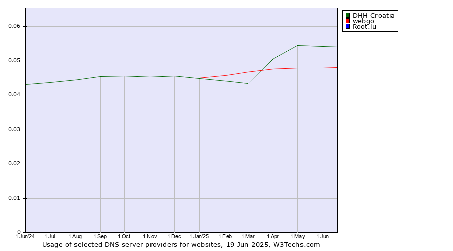 Historical trends in the usage of DHH Croatia vs. webgo vs. Root.lu