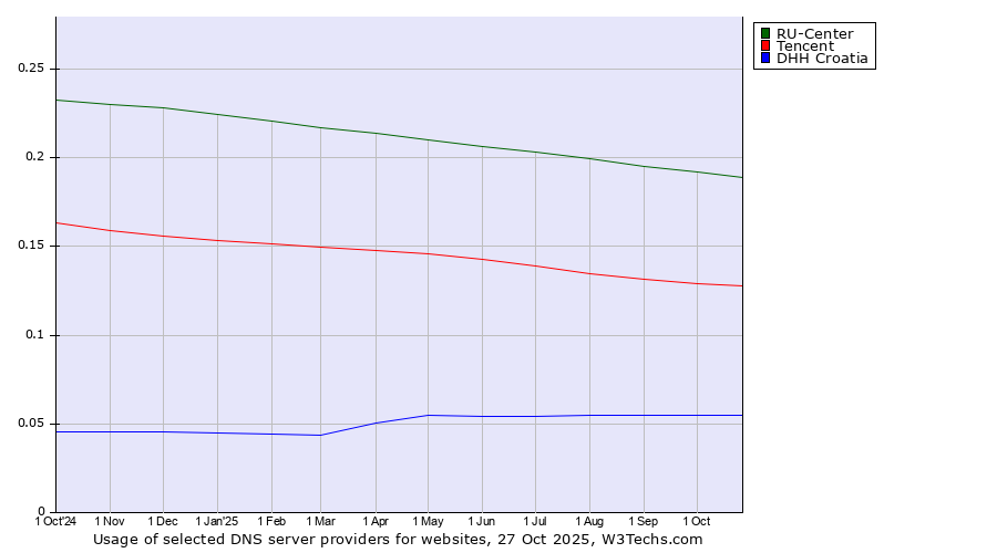 Historical trends in the usage of RU-Center vs. Tencent vs. DHH Croatia