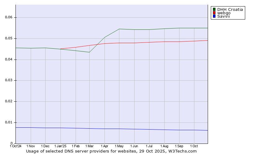 Historical trends in the usage of DHH Croatia vs. webgo vs. Savvii
