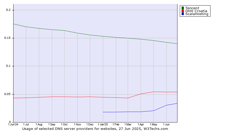 Historical trends in the usage of Tencent vs. DHH Croatia vs. ScalaHosting