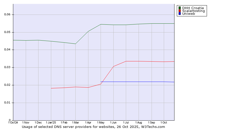 Historical trends in the usage of DHH Croatia vs. ScalaHosting vs. Uniweb